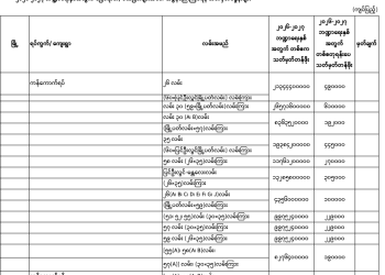 မန္တလေးတိုင်းဒေသကြီး၊ ချမ်းအေးသာစံမြို.နယ်၏ ၂၀၂၆-၂၀၂၇ ဘဏ္ဍာရေးနှစ်အတွက် မြေရောင်း/ဝယ်ခြင်း များအပေါ်အခွန်စည်းကြပ်ရန်နှုန်းထားများ